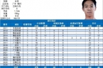 叶楚贵迎来俱乐部各项职业赛事300场里程碑，共计打入42球